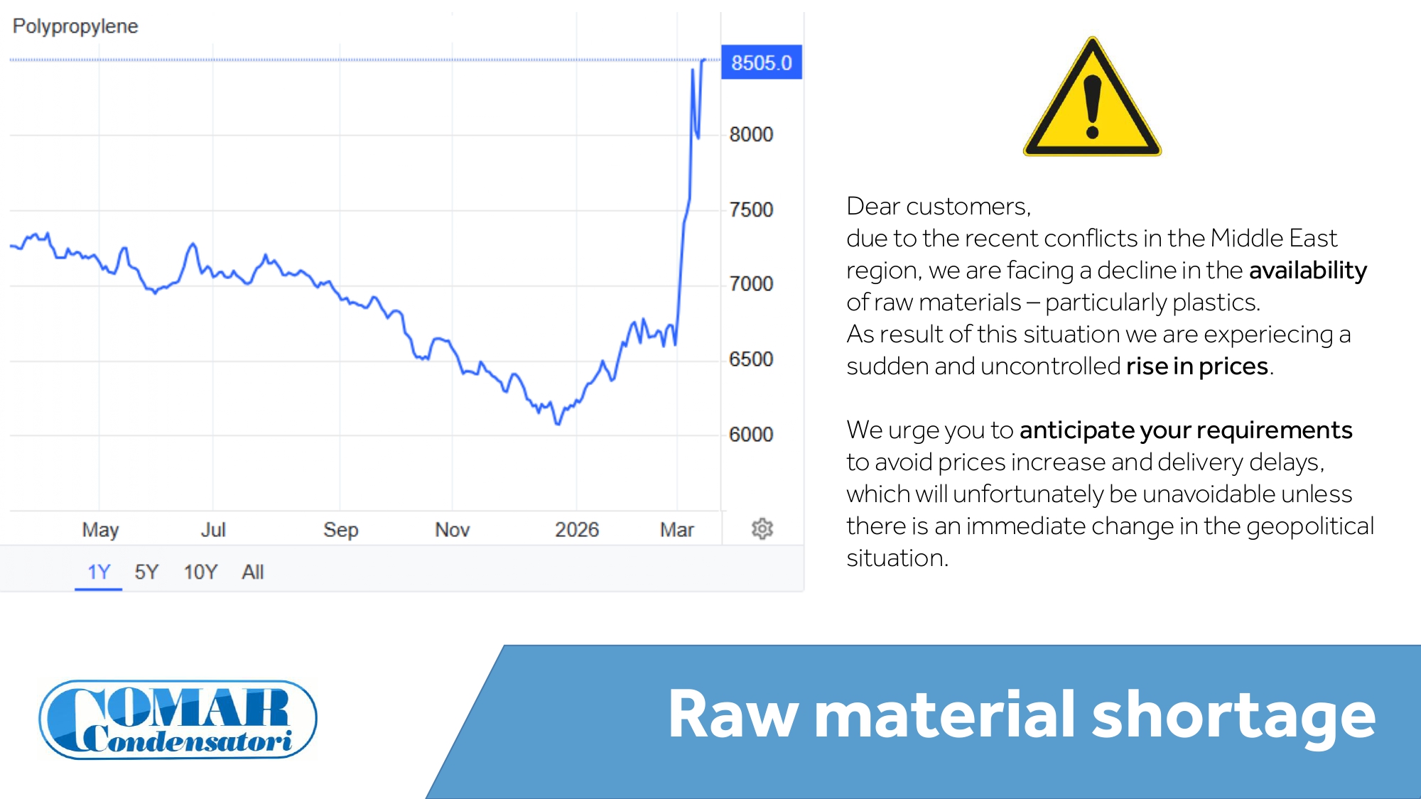 Material Shortage Graph Raw material shortage - Comar Condensatori